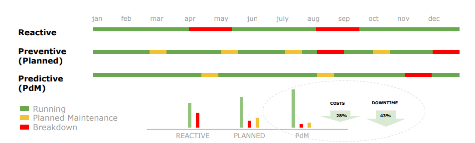 reactive and predictive maintanance comparison